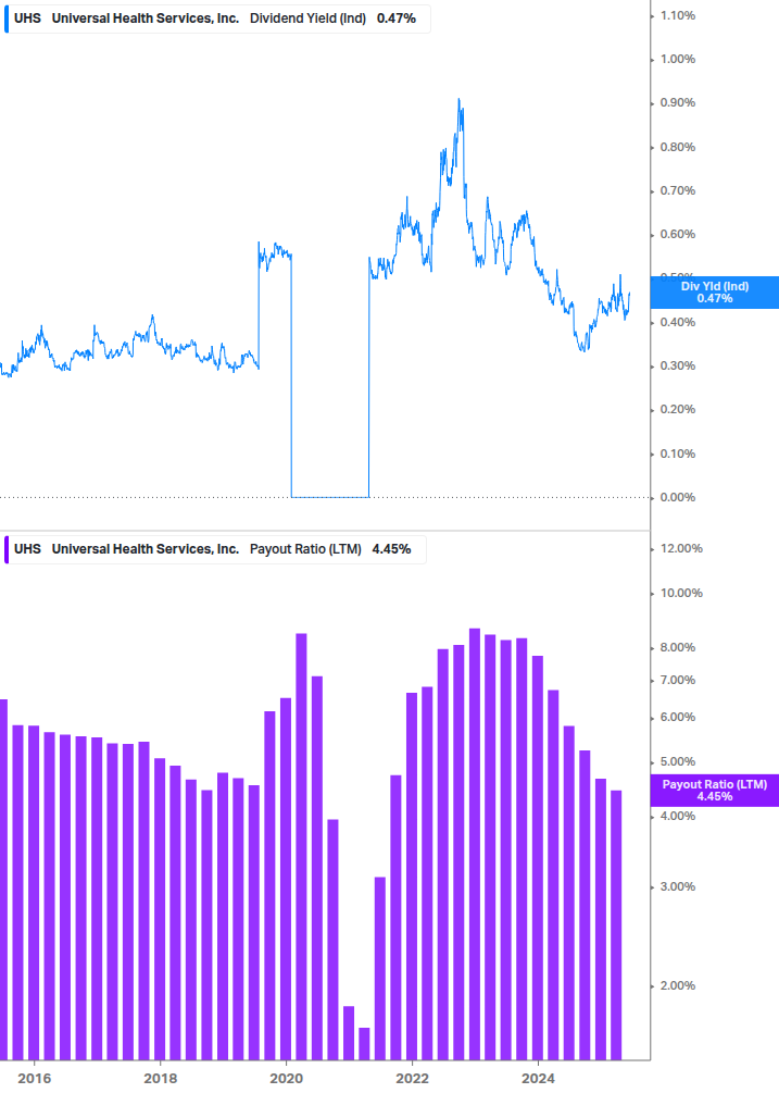 Dividend Safety Chart