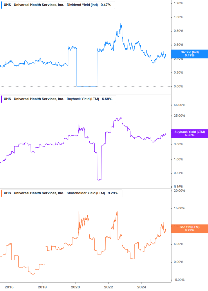 Shareholder Yield Chart