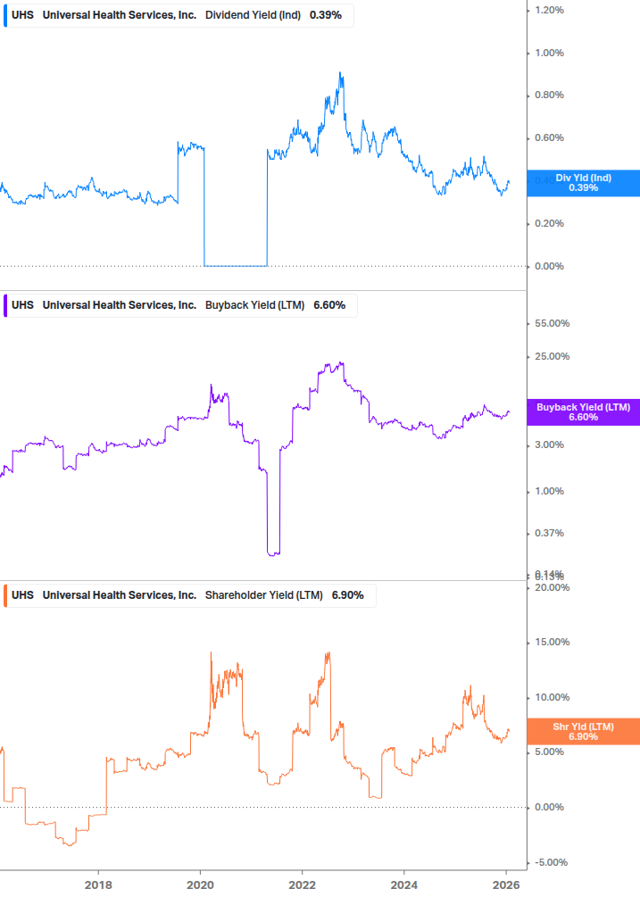 Shareholder Yield Chart