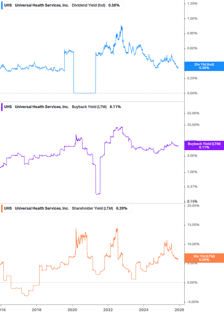 Shareholder Yield Chart