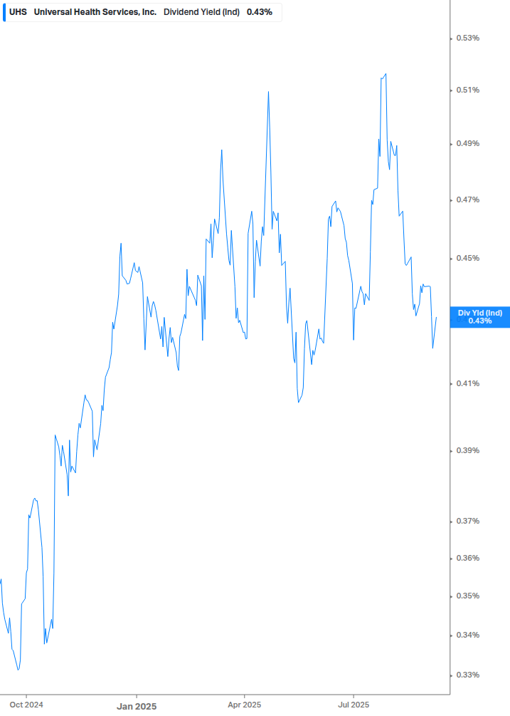 Dividend Yield Chart