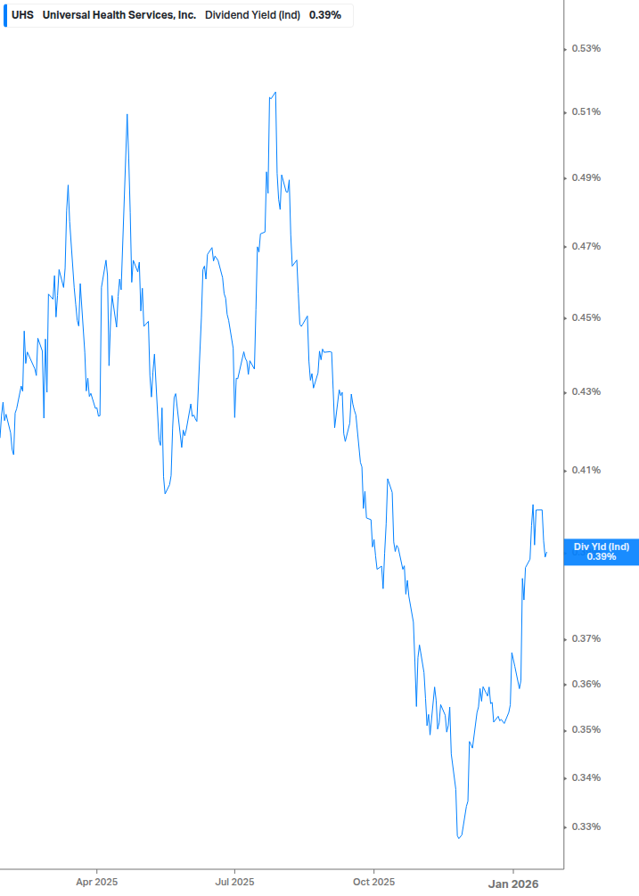 Dividend Yield Chart