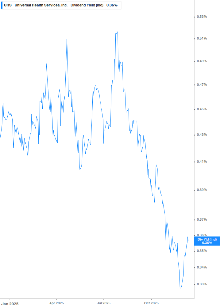Dividend Yield Chart