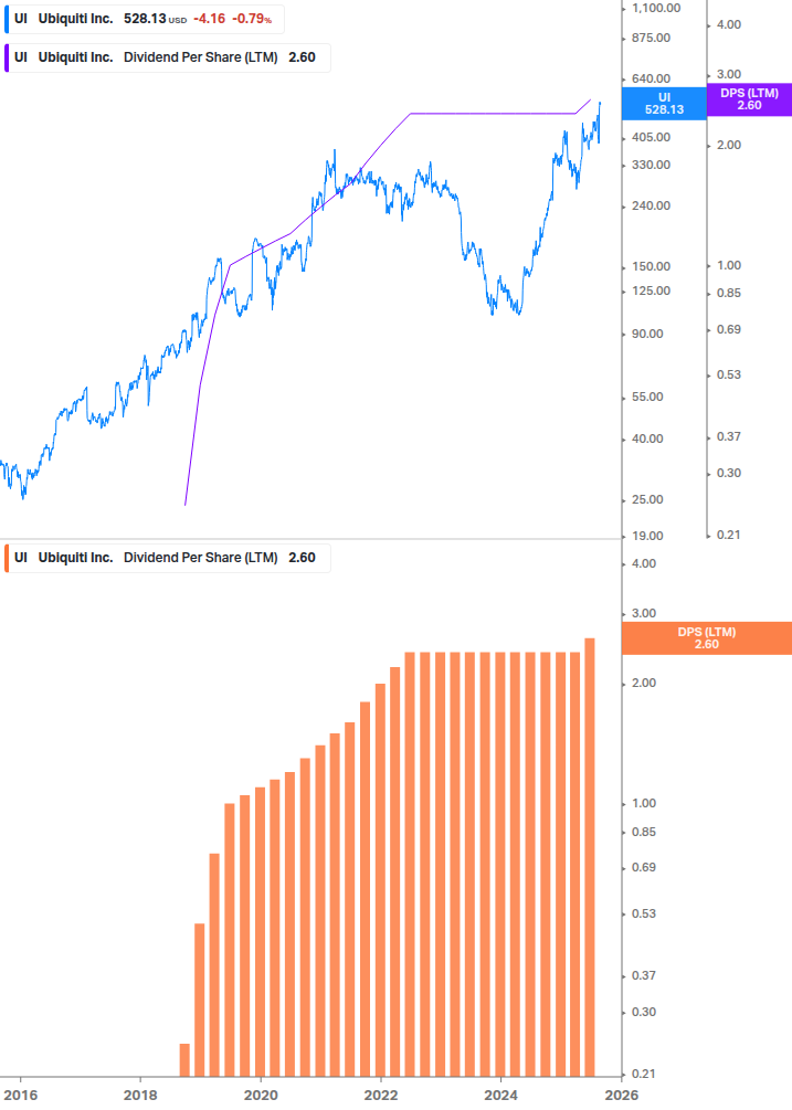Dividend Growth Chart