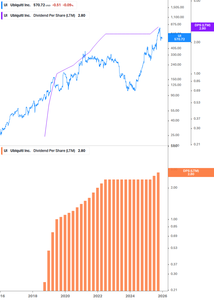 Dividend Growth Chart
