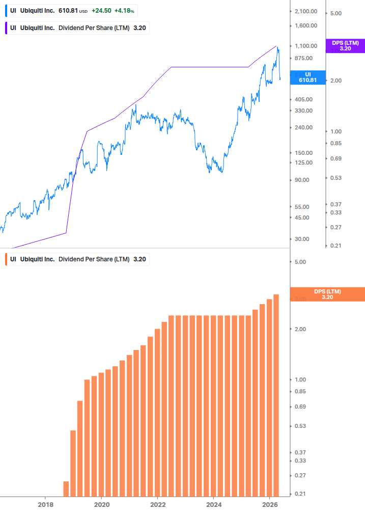 Dividend Growth Chart