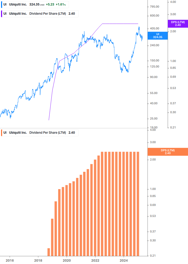 Dividend Growth Chart