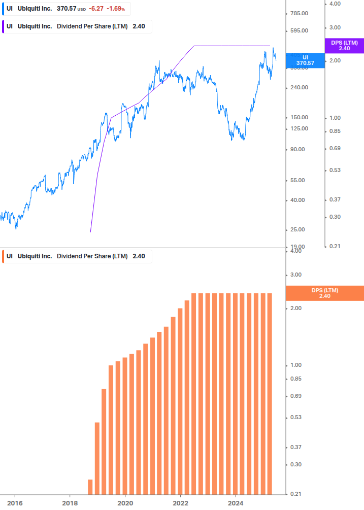 Dividend Growth Chart