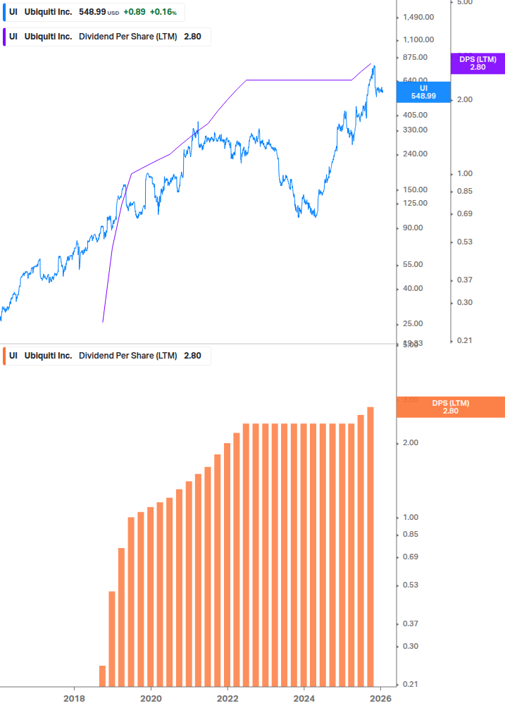 Dividend Growth Chart