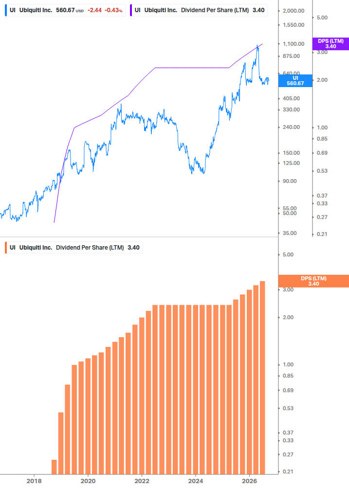 Dividend Growth Chart