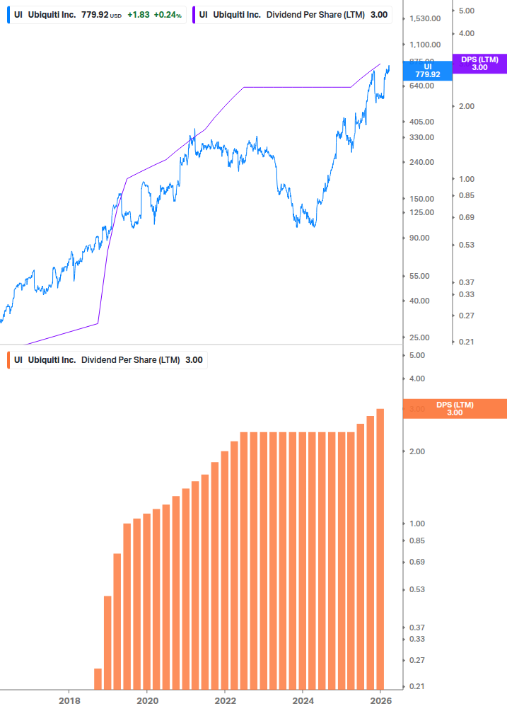 Dividend Growth Chart