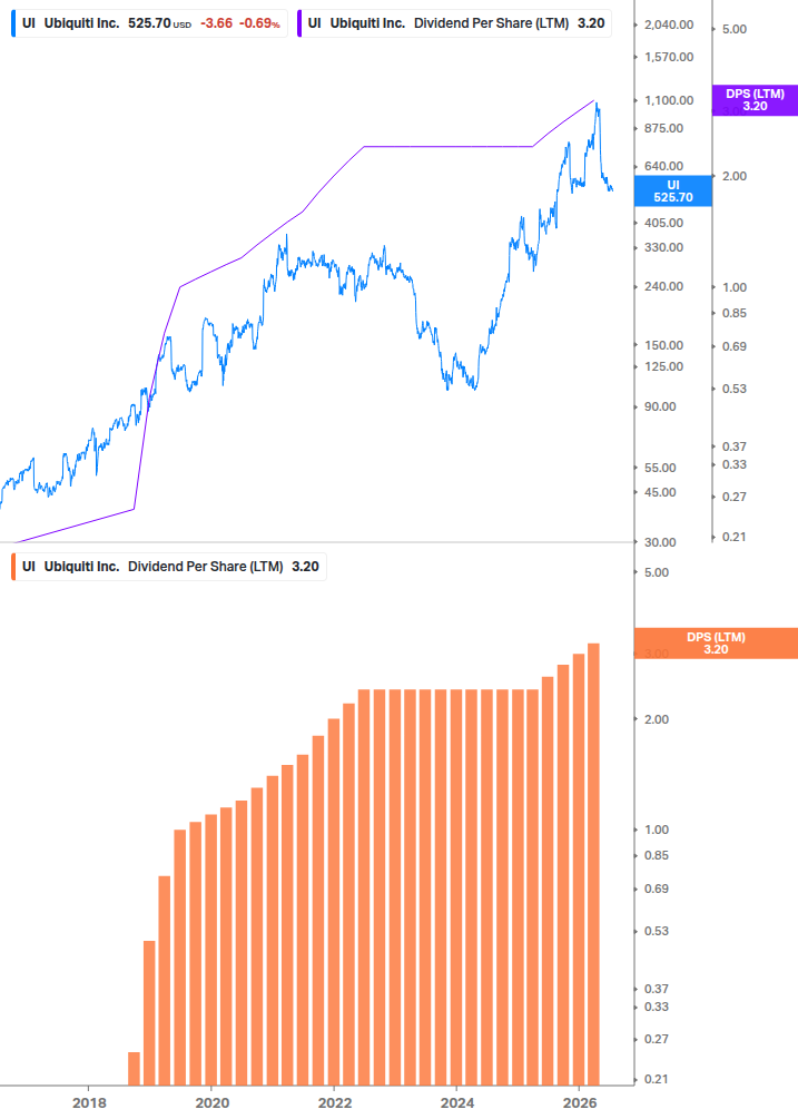 Dividend Growth Chart