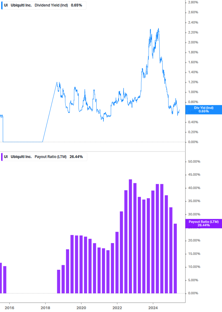 Dividend Safety Chart