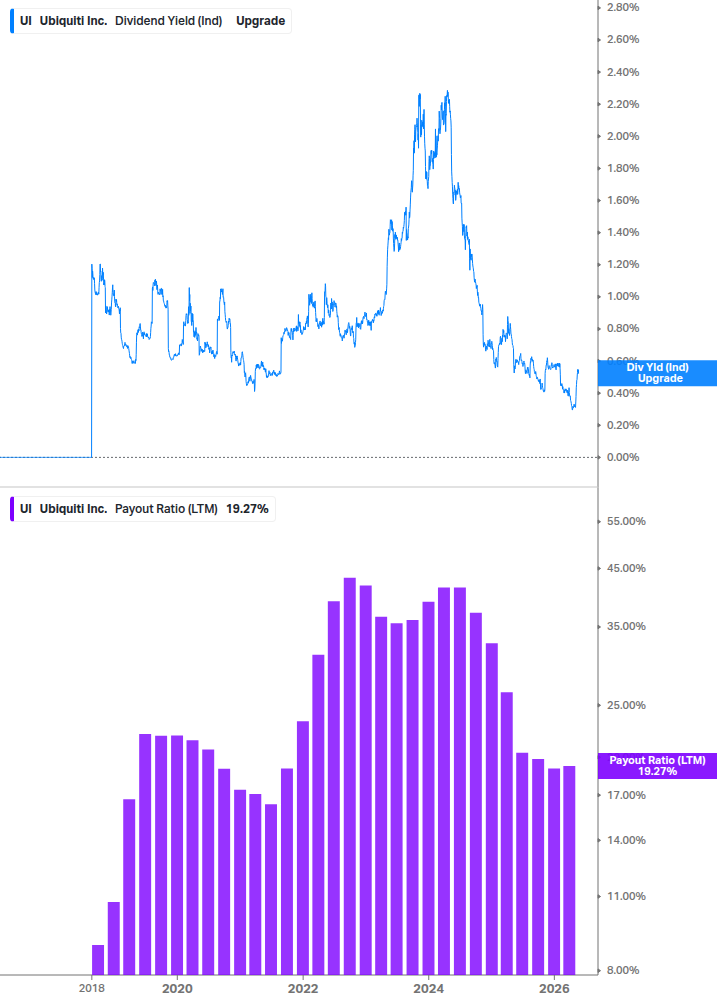Dividend Safety Chart
