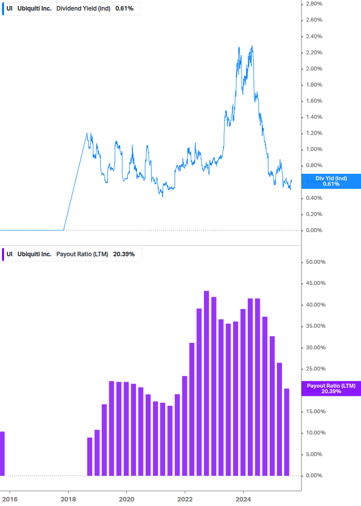Dividend Safety Chart