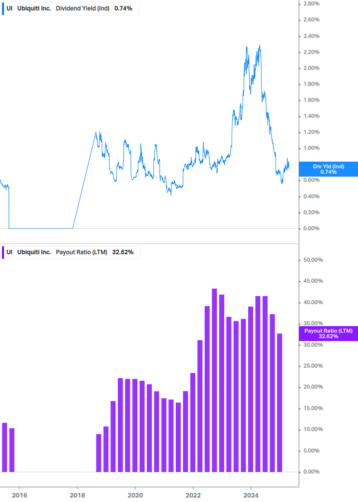 Dividend Safety Chart