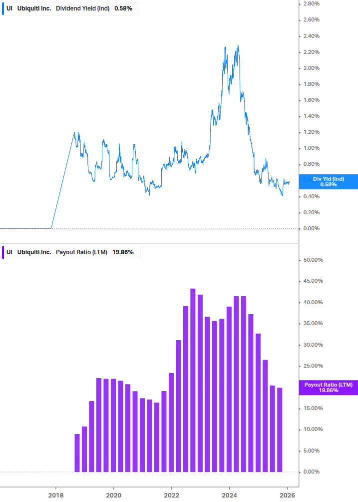 Dividend Safety Chart