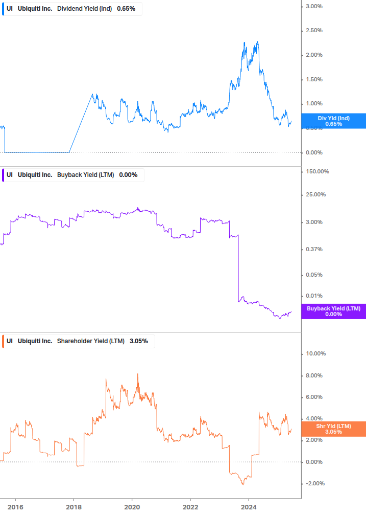 Shareholder Yield Chart