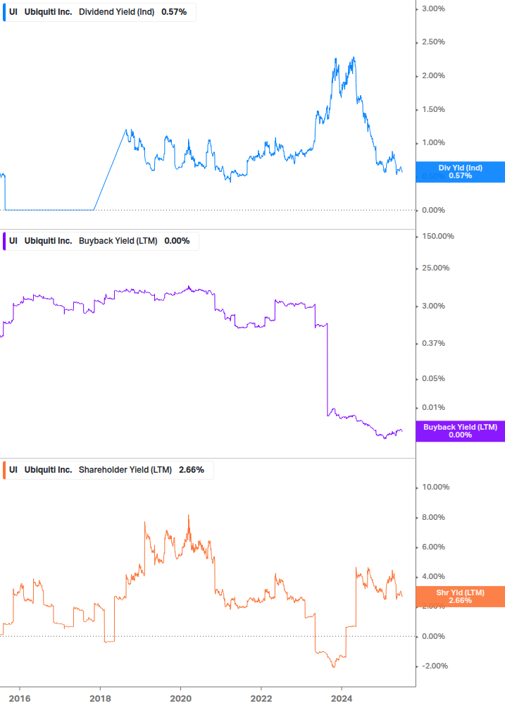 Shareholder Yield Chart