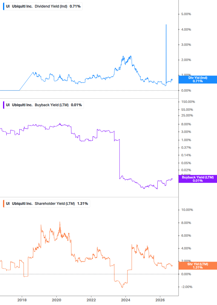 Shareholder Yield Chart