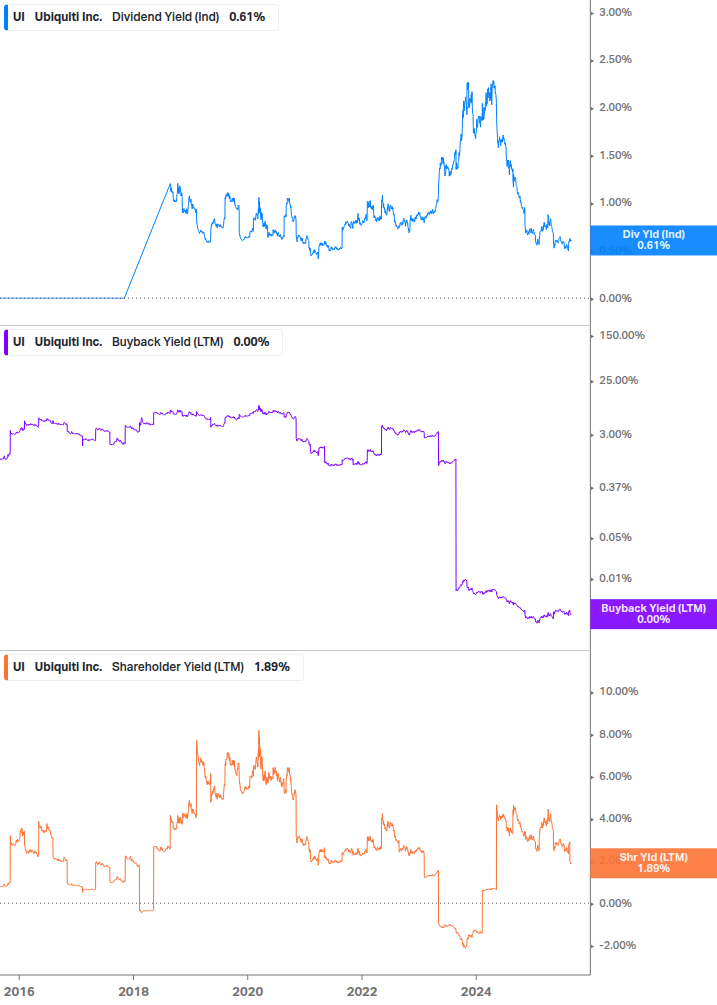 Shareholder Yield Chart