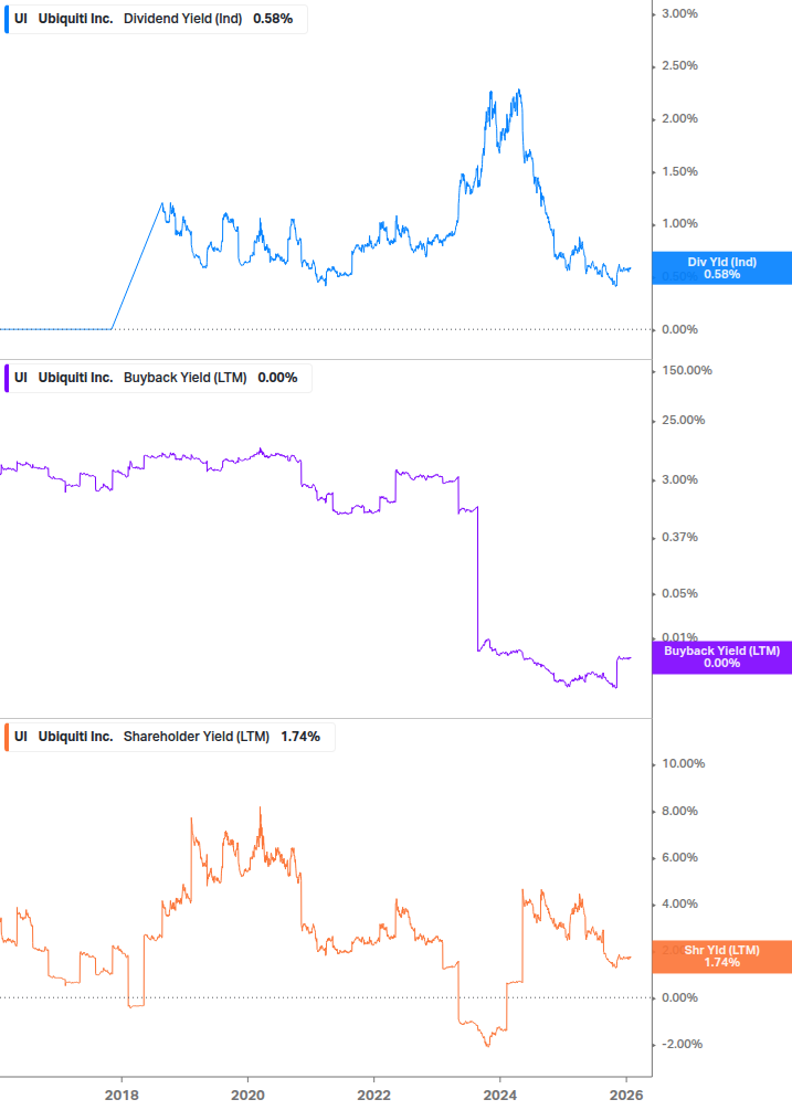Shareholder Yield Chart