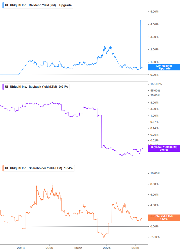Shareholder Yield Chart