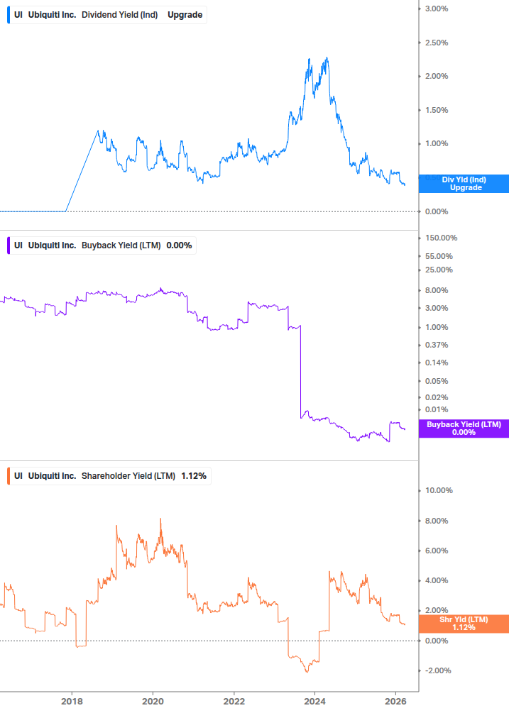 Shareholder Yield Chart