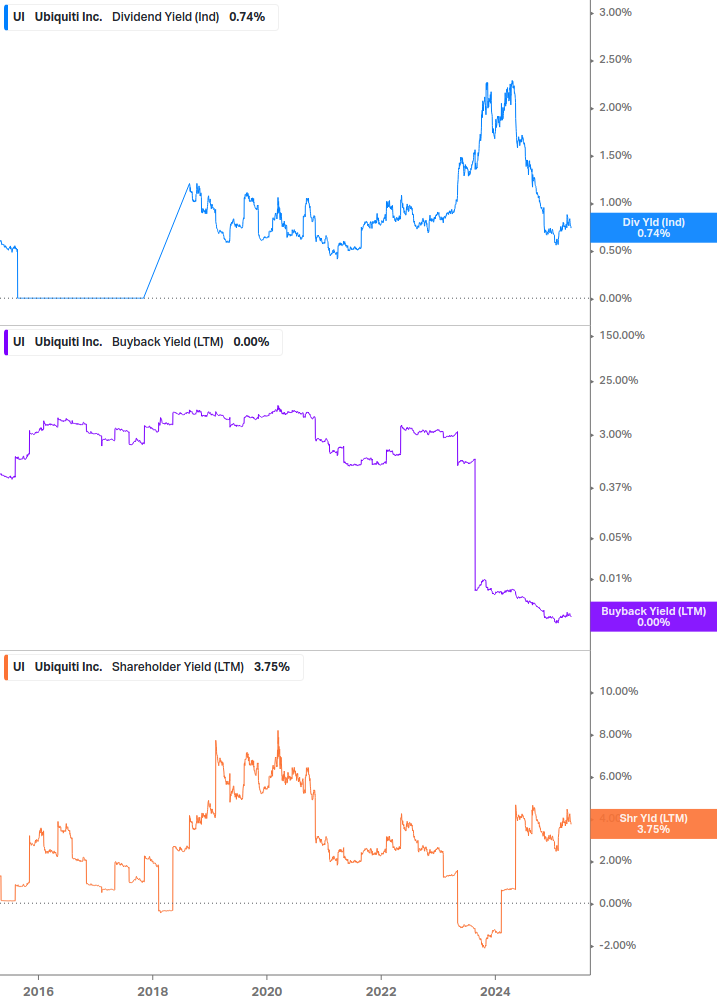 Shareholder Yield Chart