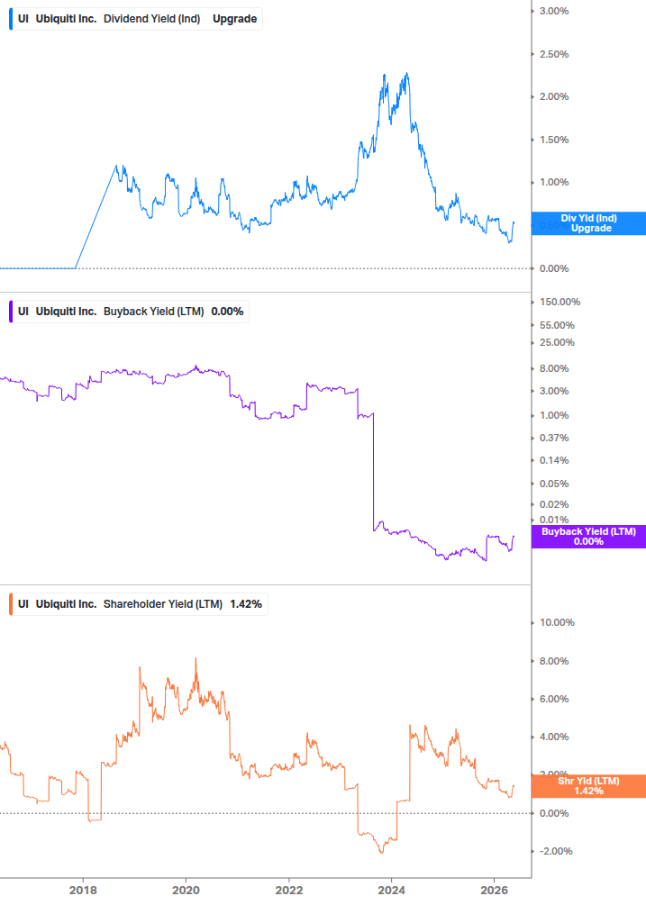 Shareholder Yield Chart
