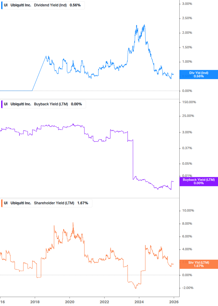 Shareholder Yield Chart