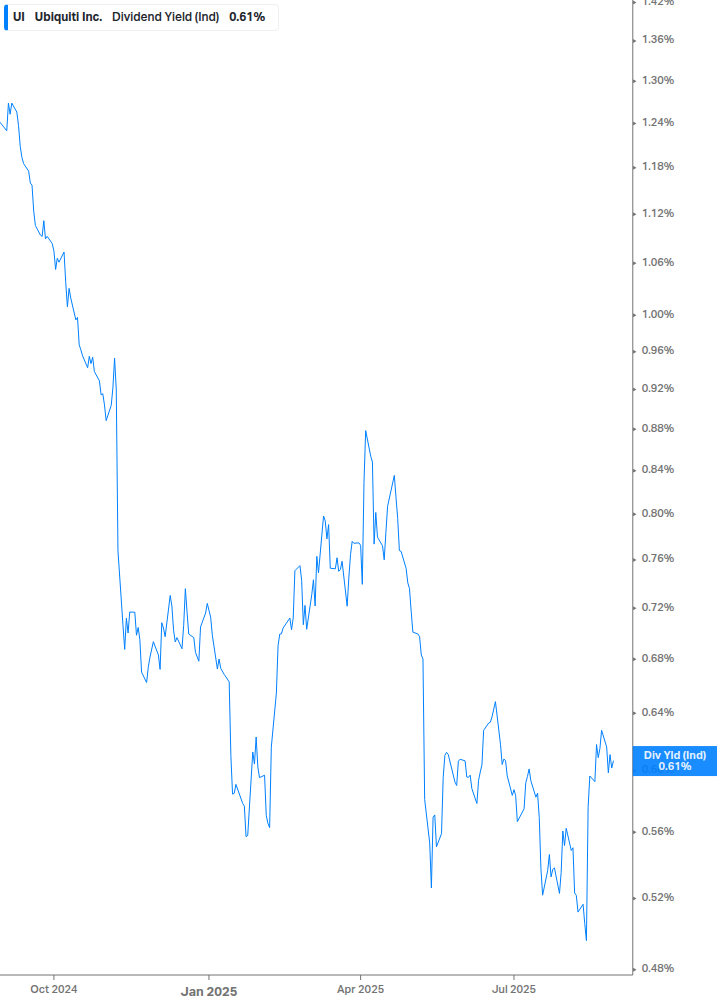 Dividend Yield Chart
