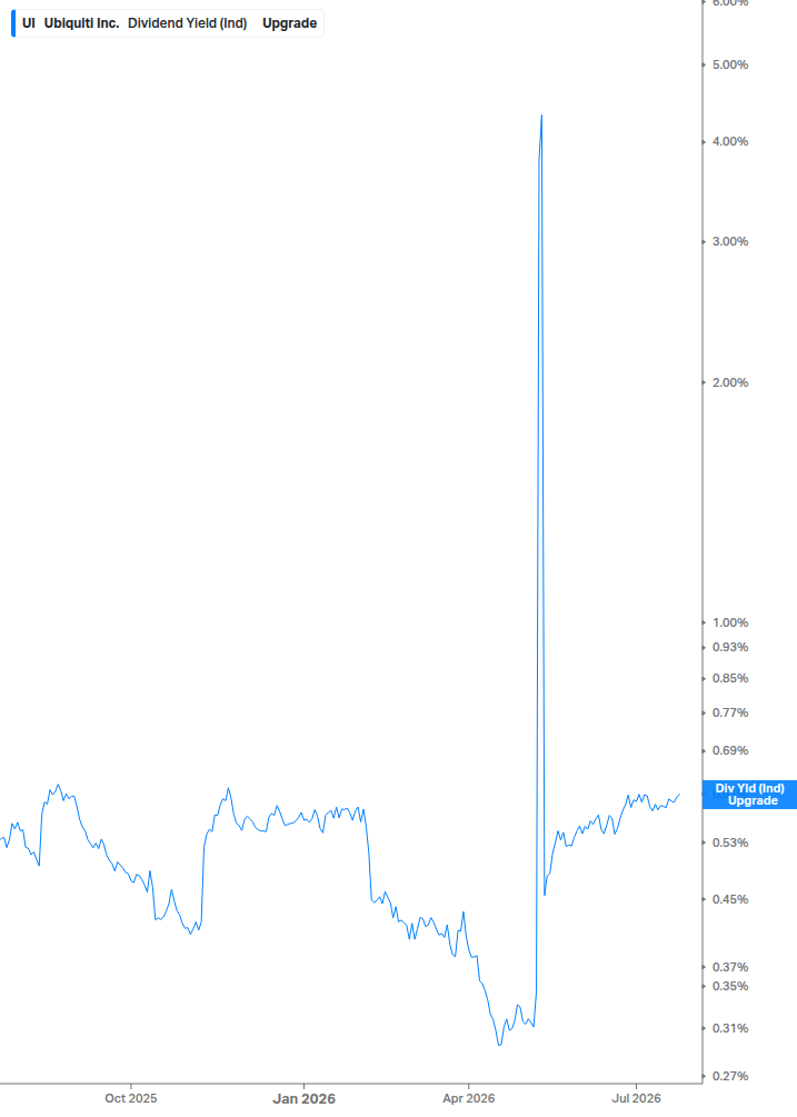 Dividend Yield Chart