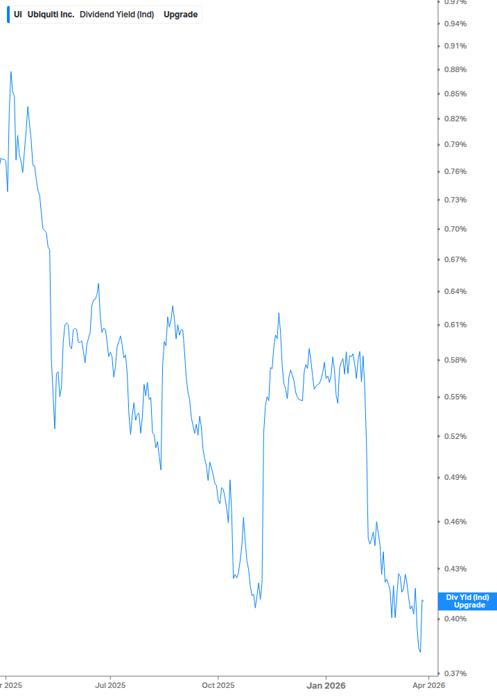 Dividend Yield Chart