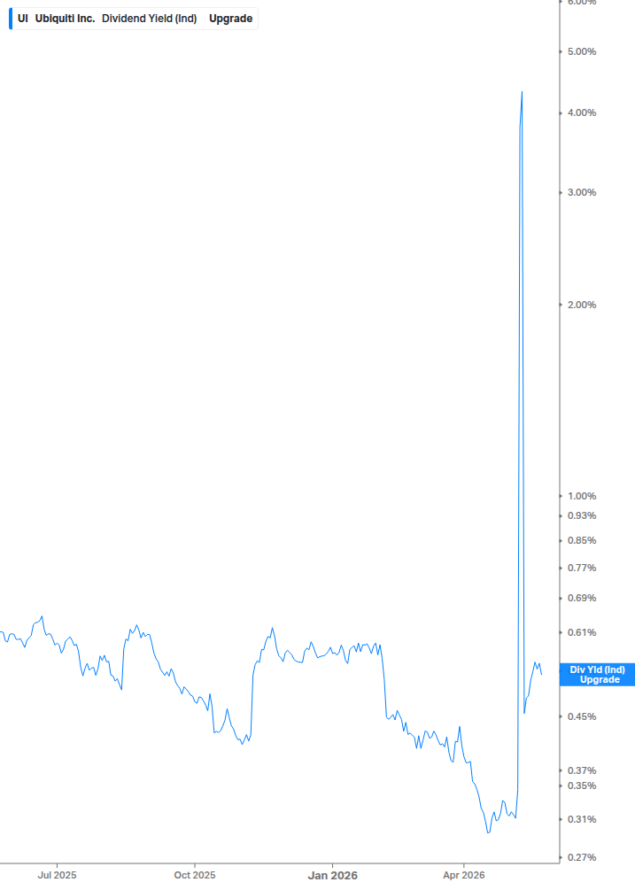 Dividend Yield Chart