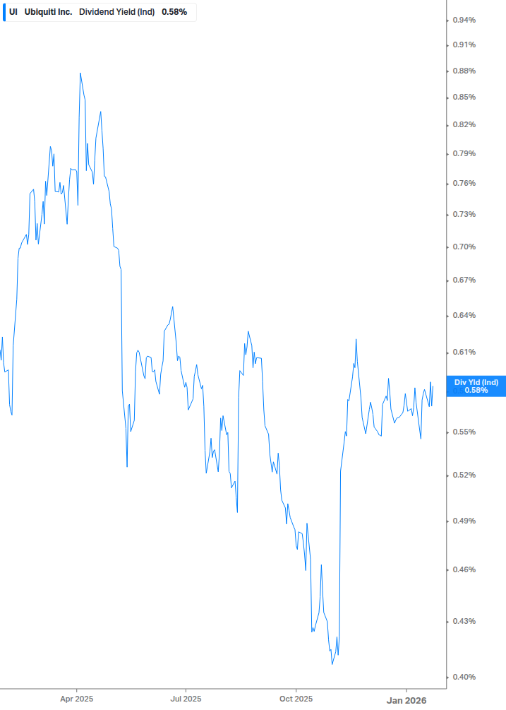 Dividend Yield Chart