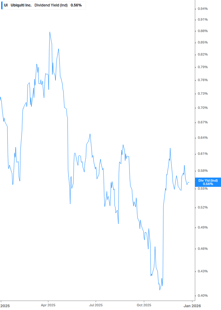 Dividend Yield Chart