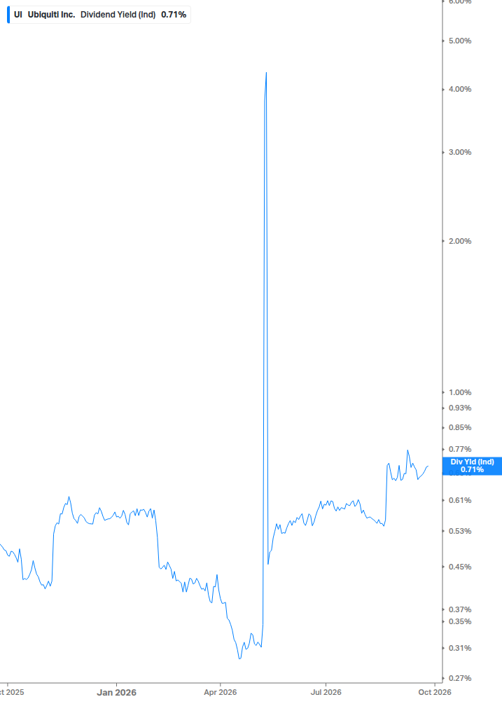 Dividend Yield Chart