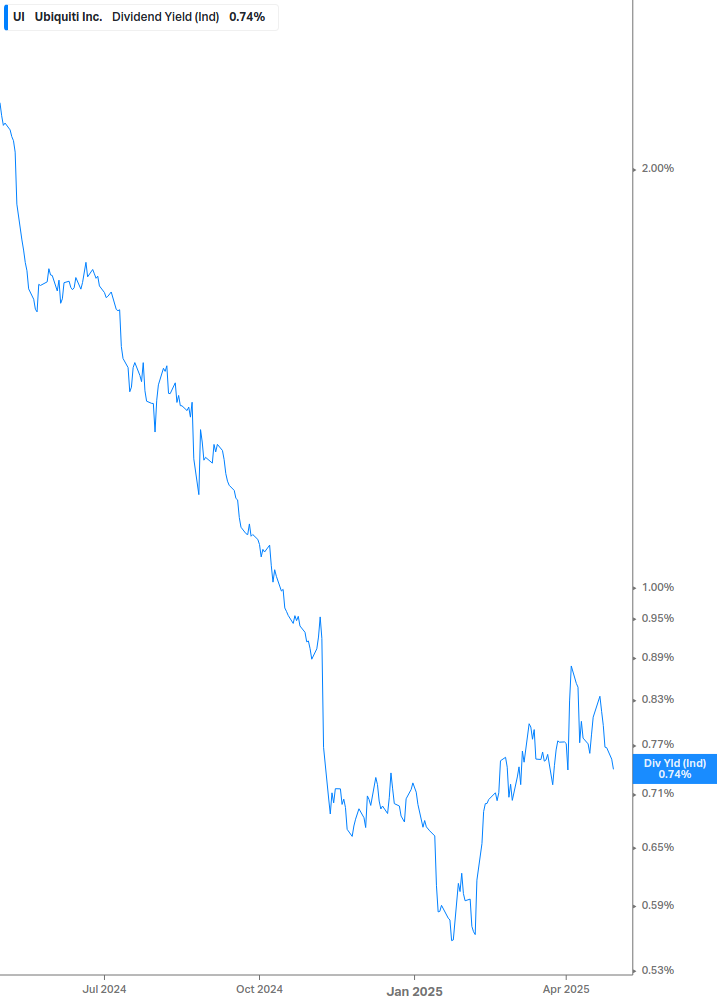 Dividend Yield Chart