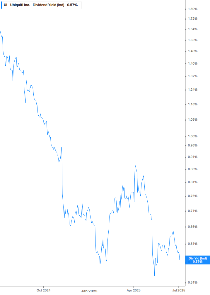 Dividend Yield Chart