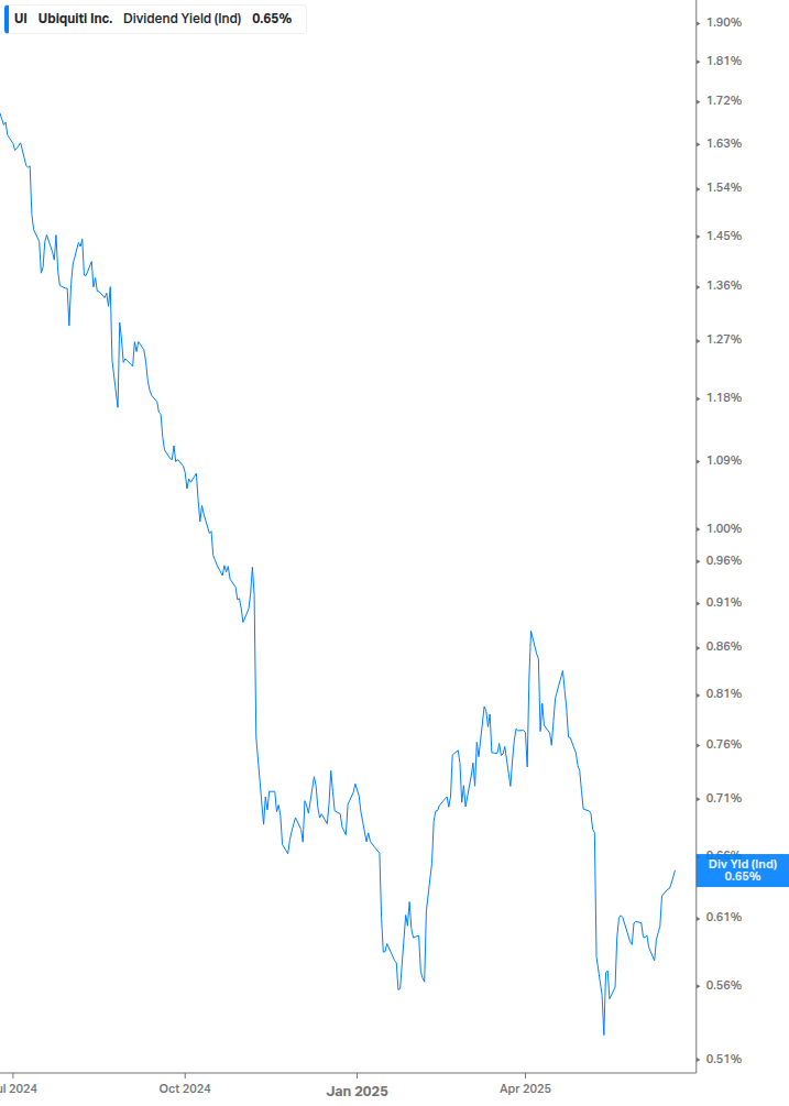 Dividend Yield Chart