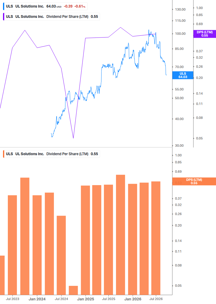 Dividend Growth Chart