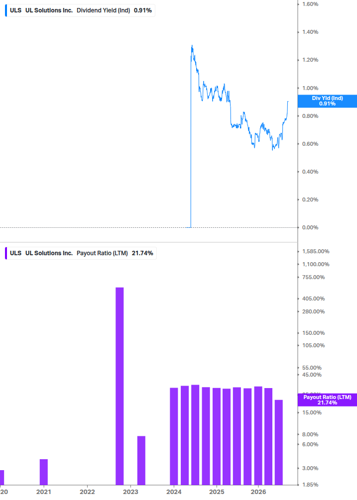 Dividend Safety Chart