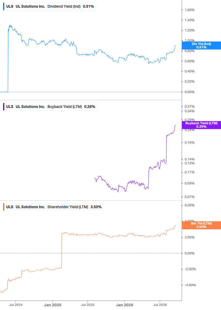 Shareholder Yield Chart