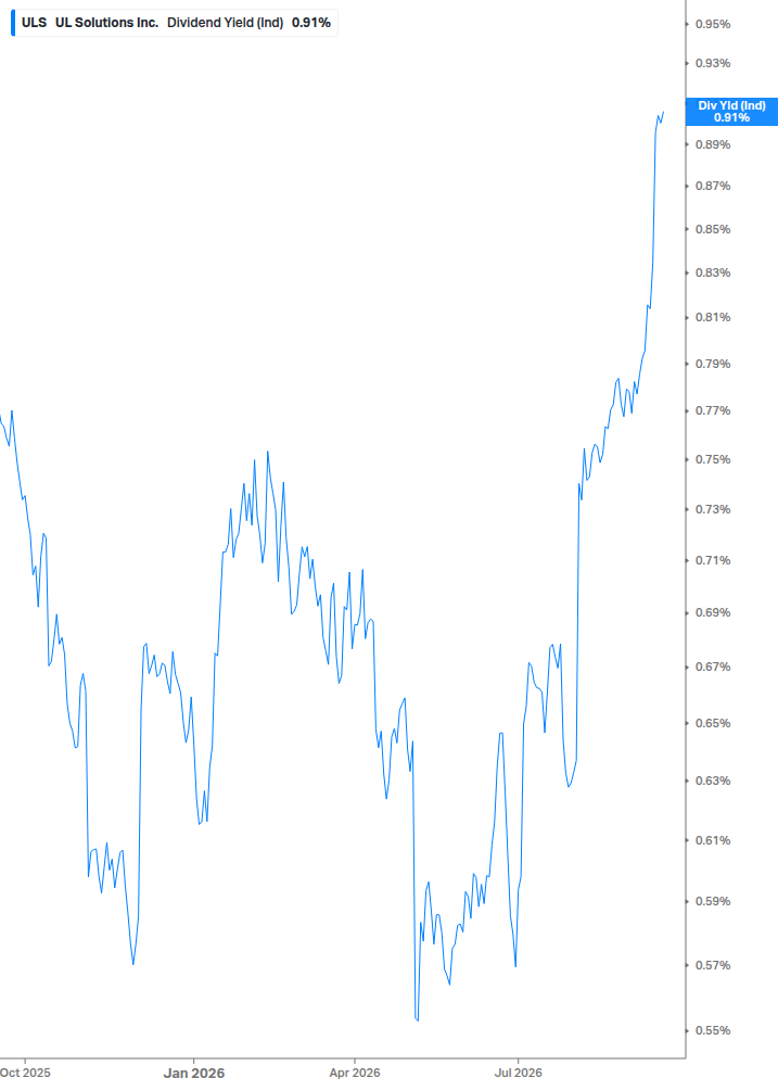 Dividend Yield Chart