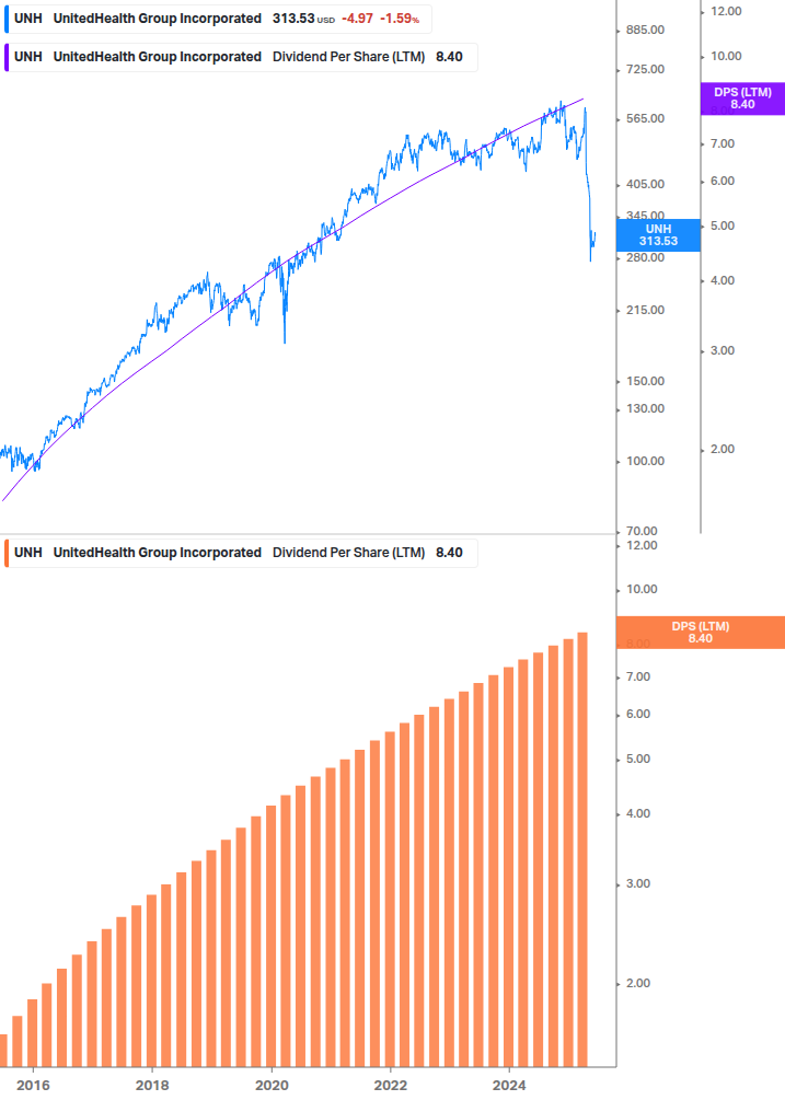 Dividend Growth Chart