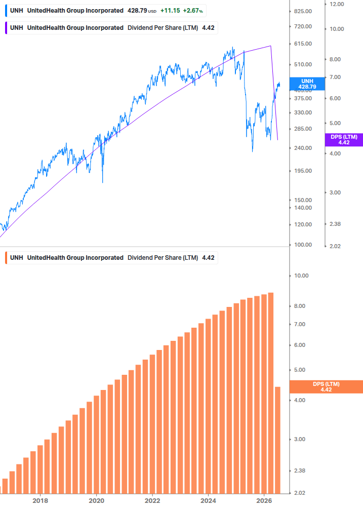 Dividend Growth Chart