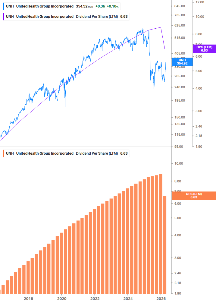 Dividend Growth Chart