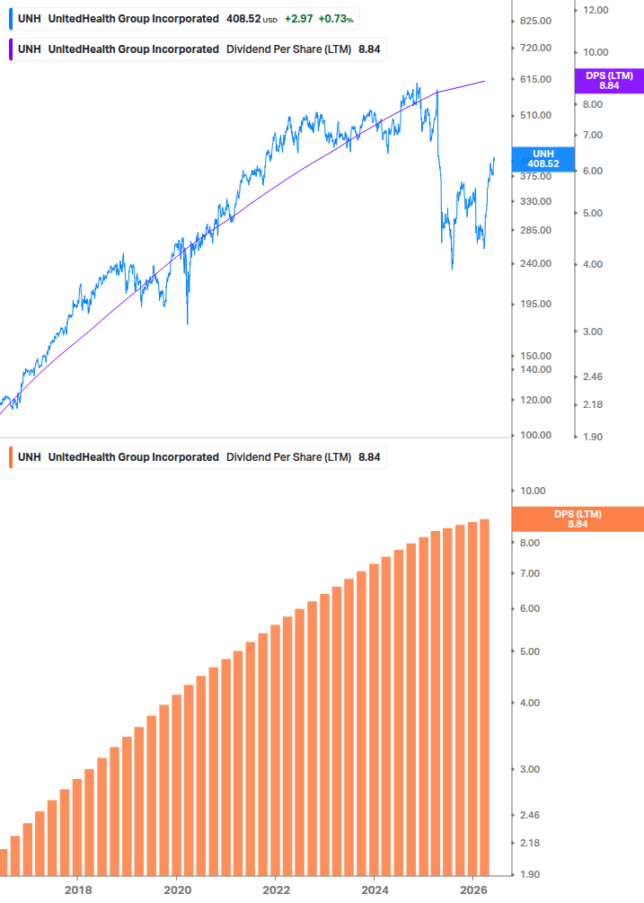 Dividend Growth Chart