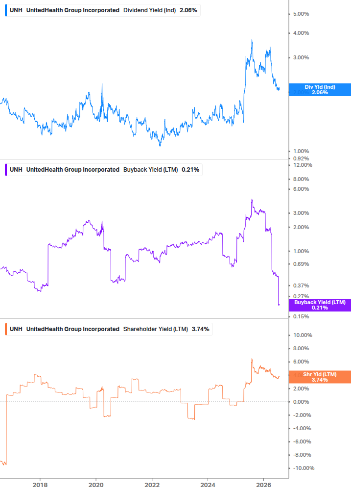 Shareholder Yield Chart